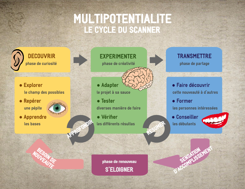 Cycle du scanner