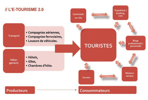 e-tourisme