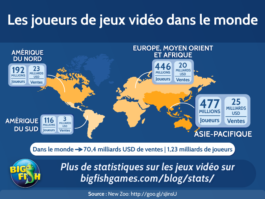 joueurs de jeux vidéo dans le monde