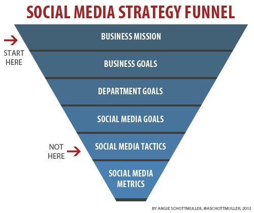 Entonnoir stratégie social media KPI