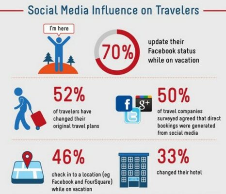 Social media travelers