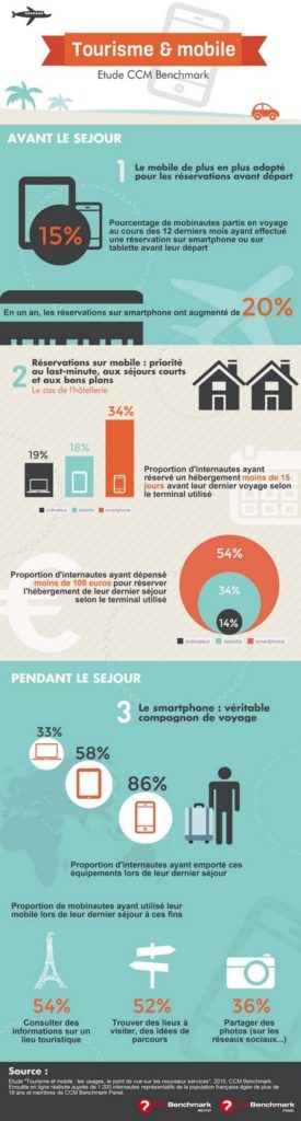 infographie tourisme et mobile